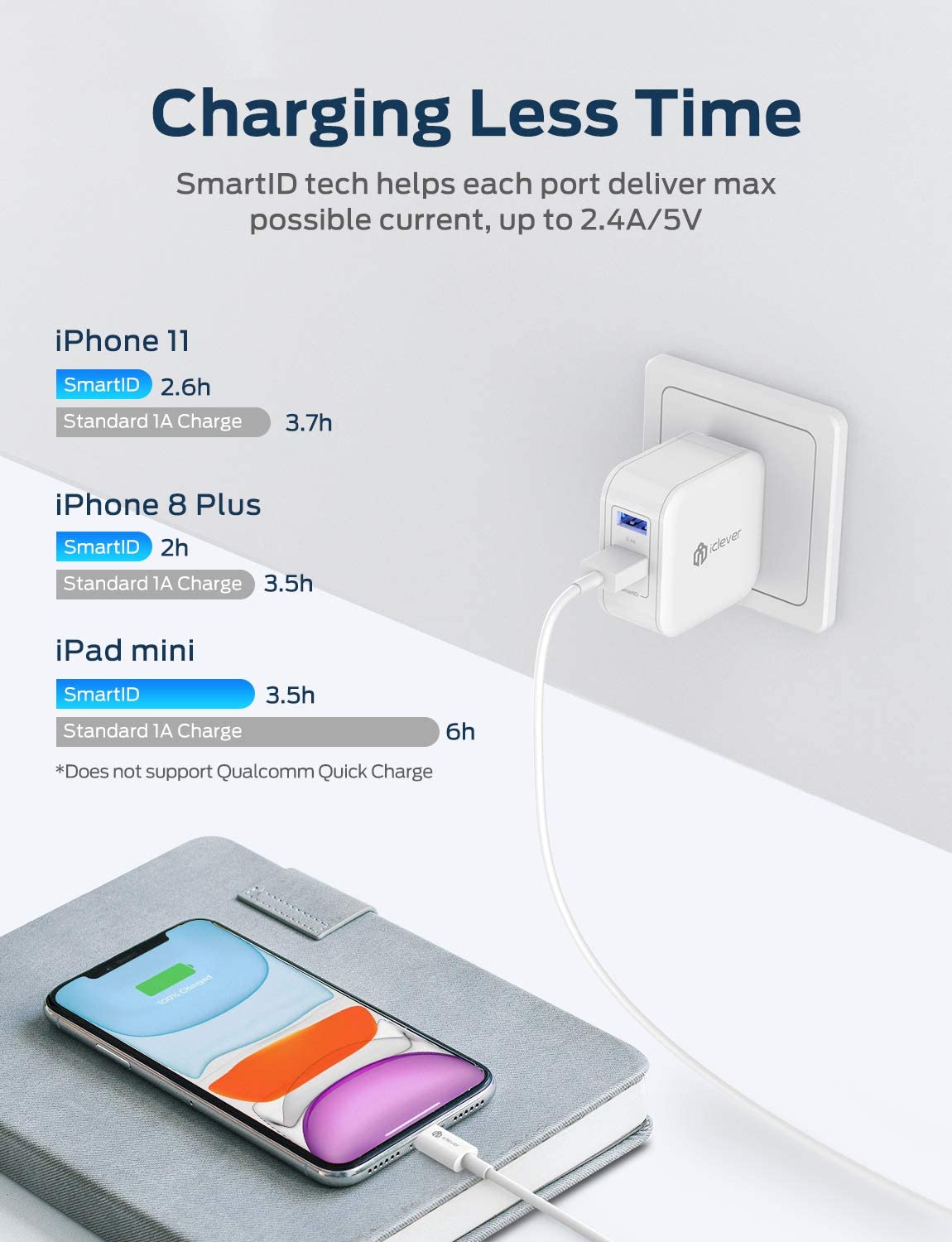 iClever BoostCube 2nd Generation 24W Dual USB Wall Charger with SmartID Technology, Foldable Plug, Travel Power Adapter for iPhone Xs/XS Max/XR/X/8 Plus/8/7 Plus/7/6S/6 Plus, iPad Pro Air/Mini and Other Tablet.